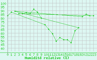 Courbe de l'humidit relative pour Tarbes (65)