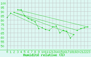 Courbe de l'humidit relative pour Bures-sur-Yvette (91)