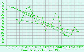 Courbe de l'humidit relative pour Chambry / Aix-Les-Bains (73)