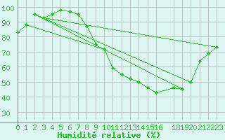 Courbe de l'humidit relative pour Seichamps (54)