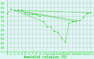 Courbe de l'humidit relative pour Trgueux (22)