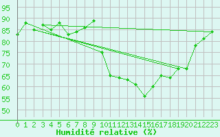 Courbe de l'humidit relative pour Salon-de-Provence (13)