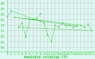 Courbe de l'humidit relative pour Byglandsfjord-Solbakken