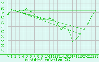Courbe de l'humidit relative pour Glasgow (UK)