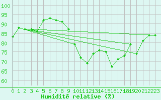 Courbe de l'humidit relative pour Montpellier (34)