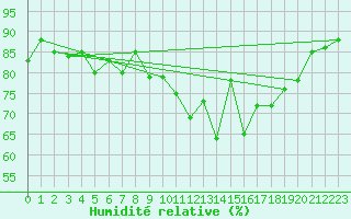 Courbe de l'humidit relative pour Landivisiau (29)
