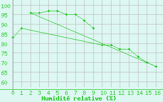 Courbe de l'humidit relative pour Landser (68)