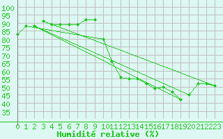 Courbe de l'humidit relative pour Pau (64)