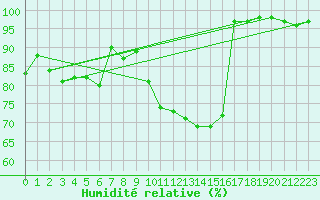 Courbe de l'humidit relative pour Dinard (35)