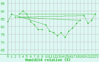 Courbe de l'humidit relative pour Ueckermuende