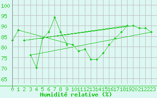 Courbe de l'humidit relative pour Ste (34)