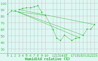 Courbe de l'humidit relative pour Treize-Vents (85)