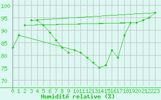 Courbe de l'humidit relative pour Trier-Petrisberg