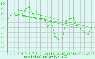 Courbe de l'humidit relative pour Interlaken