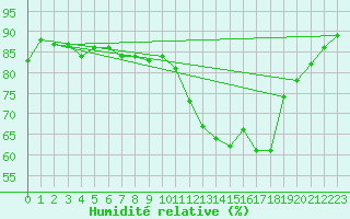 Courbe de l'humidit relative pour Toulouse-Blagnac (31)