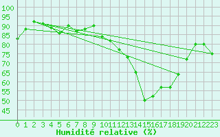 Courbe de l'humidit relative pour Finner