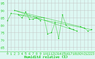 Courbe de l'humidit relative pour Saint-Brieuc (22)