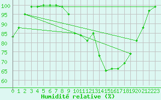 Courbe de l'humidit relative pour Church Lawford