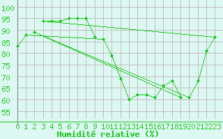 Courbe de l'humidit relative pour Lyon - Bron (69)