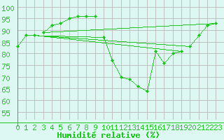 Courbe de l'humidit relative pour Le Bourget (93)