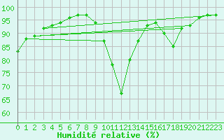 Courbe de l'humidit relative pour La Javie (04)