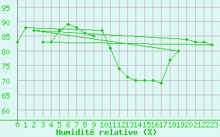 Courbe de l'humidit relative pour Nideggen-Schmidt