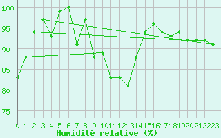 Courbe de l'humidit relative pour Grchen