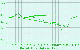 Courbe de l'humidit relative pour Sorcy-Bauthmont (08)