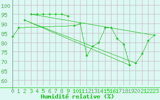 Courbe de l'humidit relative pour Ruffiac (47)