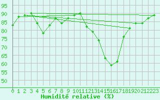 Courbe de l'humidit relative pour Ajaccio - Campo dell'Oro (2A)