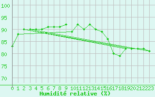 Courbe de l'humidit relative pour La Baeza (Esp)
