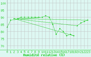 Courbe de l'humidit relative pour L'Huisserie (53)