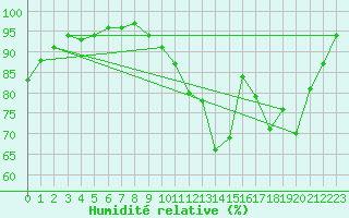 Courbe de l'humidit relative pour Sain-Bel (69)