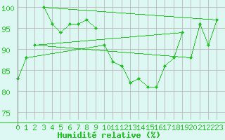 Courbe de l'humidit relative pour Attenkam