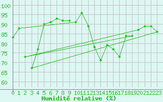 Courbe de l'humidit relative pour Autun (71)
