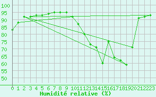 Courbe de l'humidit relative pour Chailles (41)