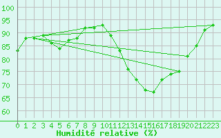Courbe de l'humidit relative pour Saint-Philbert-de-Grand-Lieu (44)