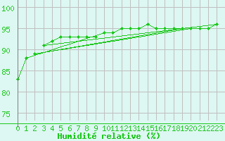 Courbe de l'humidit relative pour Besn (44)