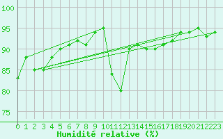 Courbe de l'humidit relative pour Ploudalmezeau (29)