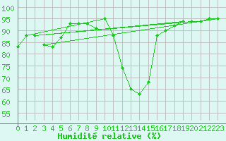 Courbe de l'humidit relative pour Llerena