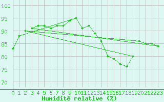 Courbe de l'humidit relative pour Biarritz (64)