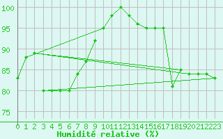 Courbe de l'humidit relative pour S. Valentino Alla Muta