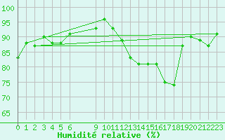 Courbe de l'humidit relative pour Vias (34)