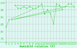 Courbe de l'humidit relative pour Wolfsegg
