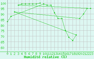 Courbe de l'humidit relative pour La Rochelle - Aerodrome (17)