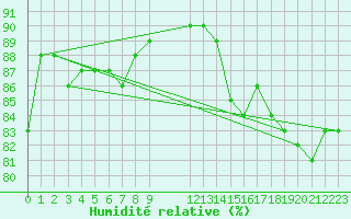 Courbe de l'humidit relative pour Bellengreville (14)