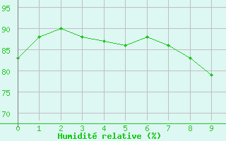 Courbe de l'humidit relative pour Ferrara
