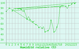 Courbe de l'humidit relative pour Zurich-Kloten