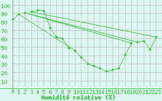 Courbe de l'humidit relative pour Moringen-Lutterbeck