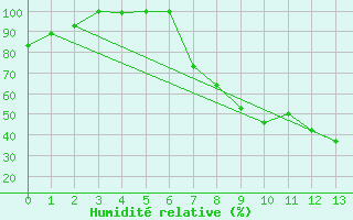 Courbe de l'humidit relative pour Sa Pobla